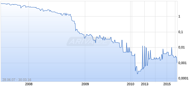 CATALINA LTG INC Chart