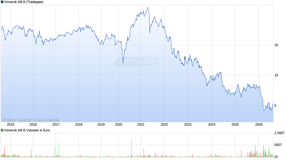 Kinnevik AB B Chart