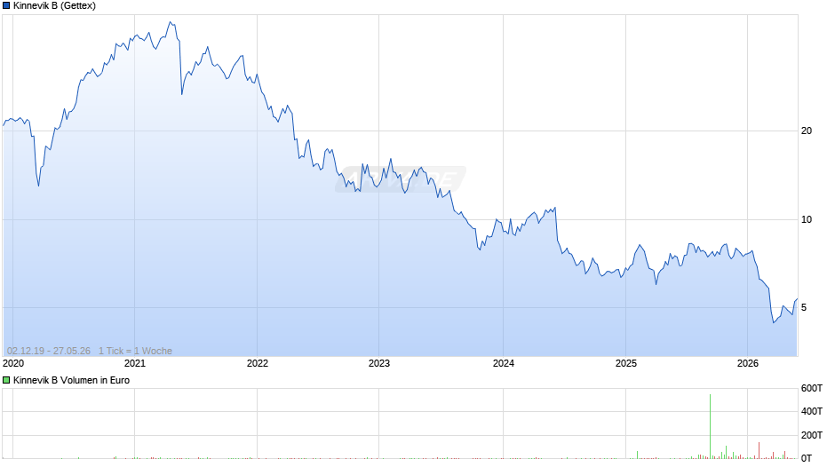 Kinnevik B Chart