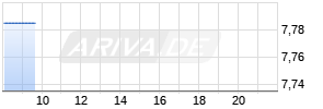 Kinnevik B Chart