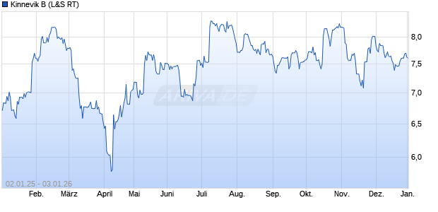 Kinnevik B Aktie Chart