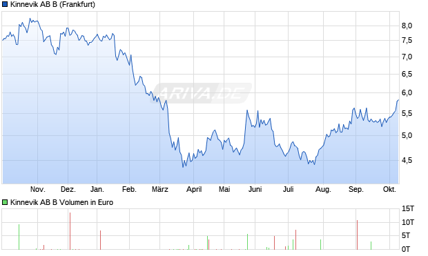 Kinnevik AB B Aktie Chart