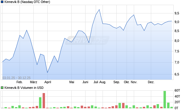 Kinnevik B Aktie Chart