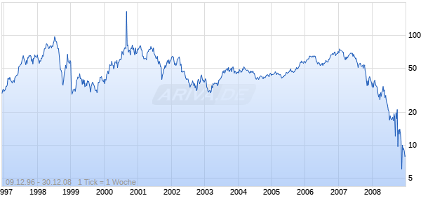 MERRILL LYNCH    DL 1,333 Chart