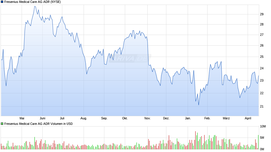 Fresenius Medical Care Aktie (ADR) Chart