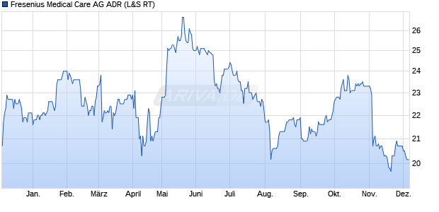 Fresenius Medical Care Aktie (ADR) Chart