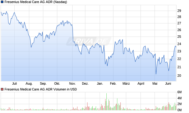 Fresenius Medical Care Aktie (ADR) Chart
