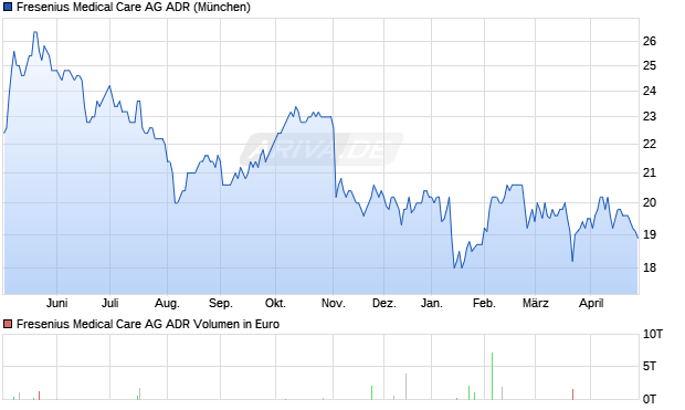 Fresenius Medical Care Aktie (ADR) Chart