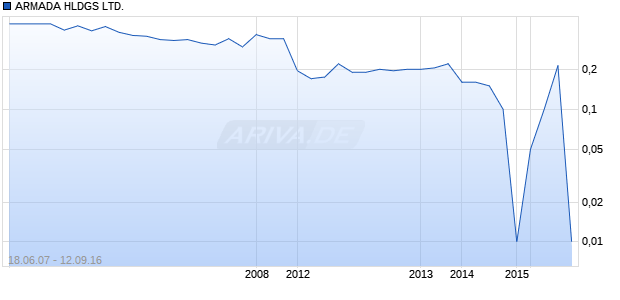 ARMADA HLDGS LTD. Chart