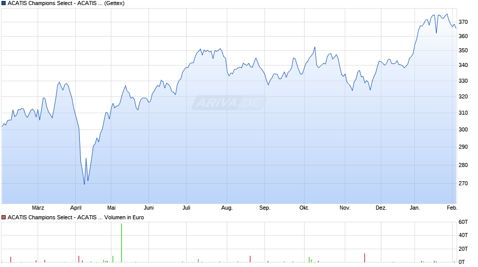 ACATIS Champions Select - ACATIS Fair Val. Deutschland ELM A Chart