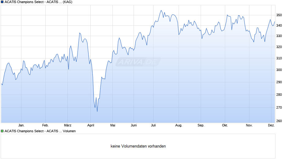 ACATIS Champions Select - ACATIS Fair Val. Deutschland ELM A Chart