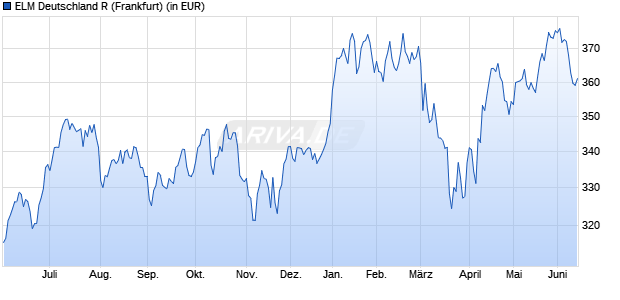 Performance des ELM Deutschland R (WKN 163701, ISIN LU0158903558)