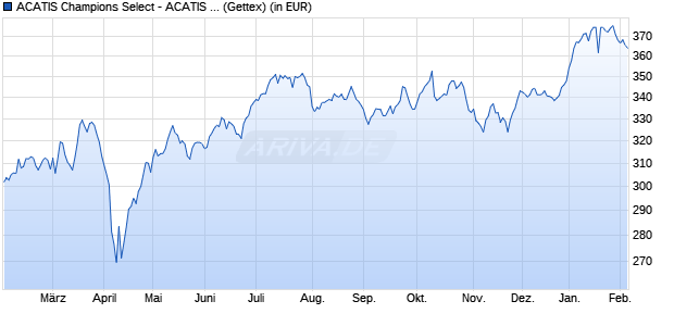 Performance des ACATIS Champions Select - ACATIS Fair Val. Deutschland ELM A (WKN 163701, ISIN LU0158903558)