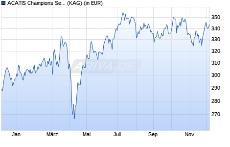 Performance des ACATIS Champions Select - ACATIS Fair Val. Deutschland ELM A (WKN 163701, ISIN LU0158903558)