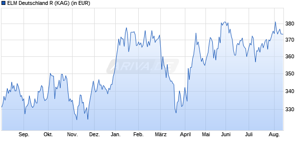 Performance des ELM Deutschland R (WKN 163701, ISIN LU0158903558)