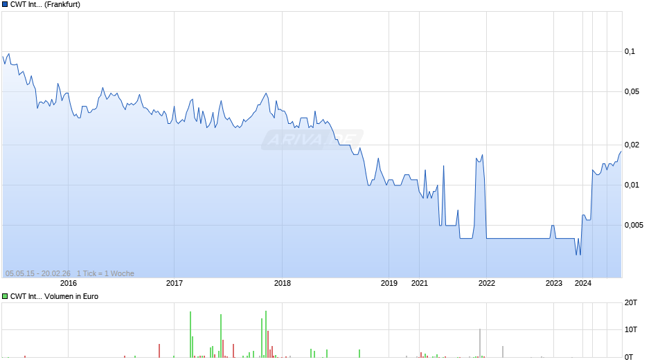 CWT International Chart