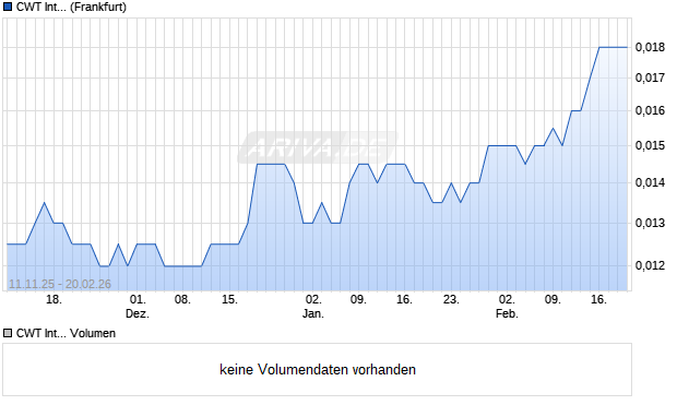 CWT International Aktie Chart