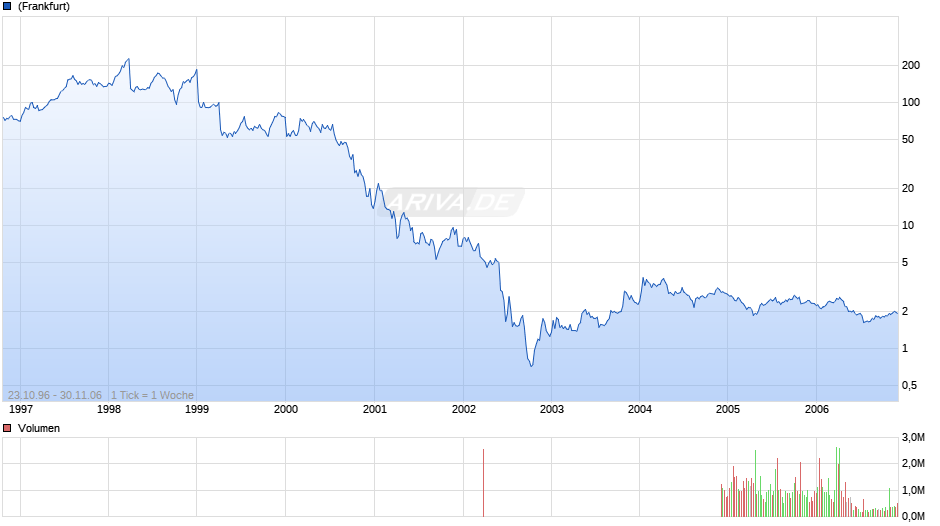 Lucent Techs Chart