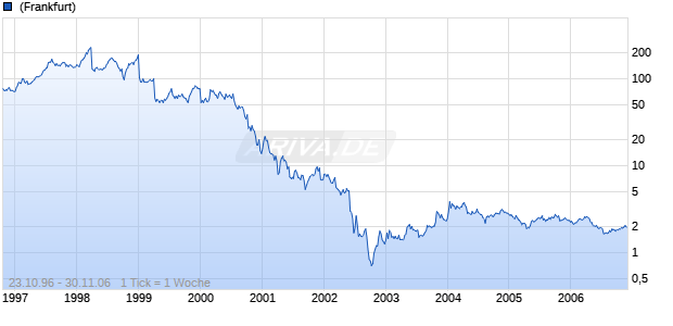 Lucent Techs Chart