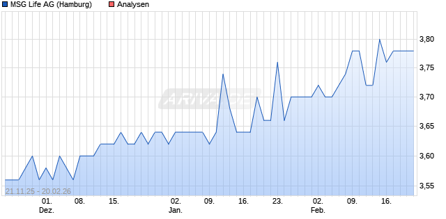 MSG Life Aktie