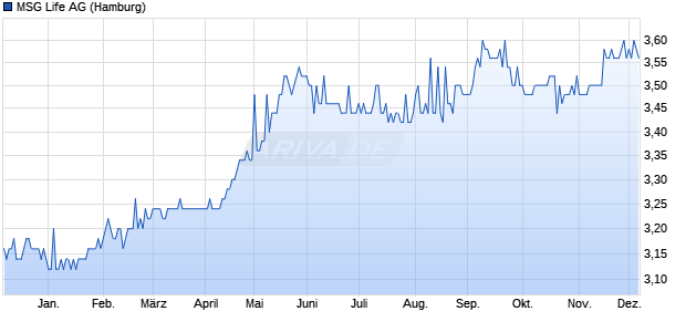 MSG Life Aktie Chart