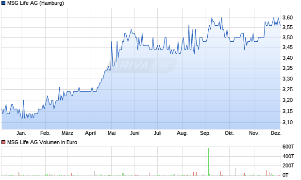 MSG Life Aktie Chart