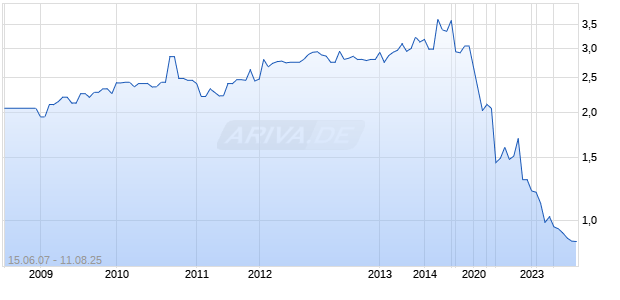 Cafe de Coral Holdings Ltd Chart