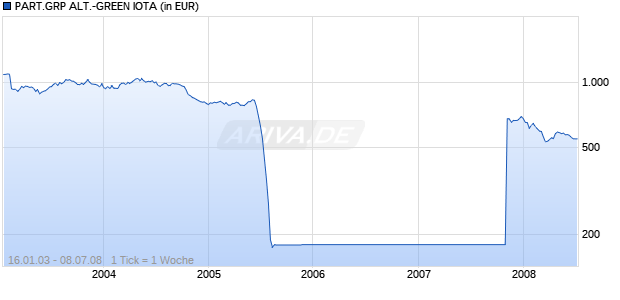 PART.GRP ALT.-GREEN IOTA Chart