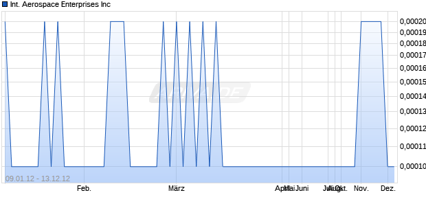 International Aerospace Enterprises Inc Chart