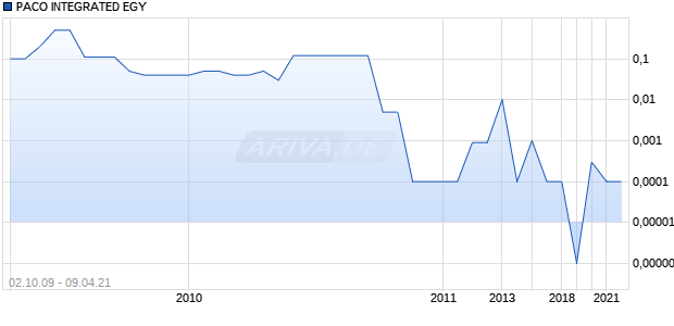 PACO INTEGRATED EGY Chart