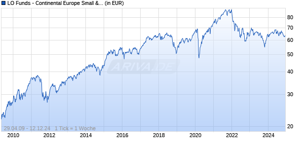 LO Funds - Continental Europe Small & Mid Leaders EUR P D Chart