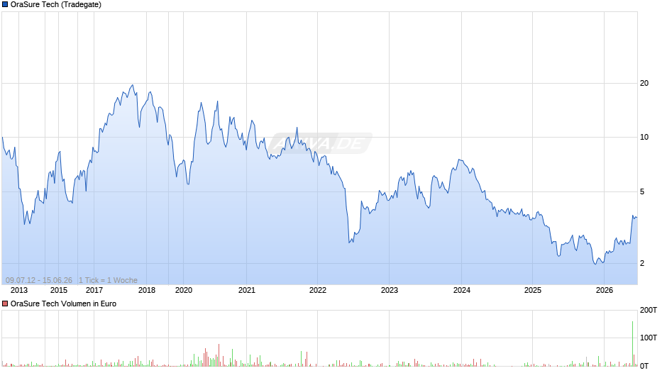 OraSure Tech Chart