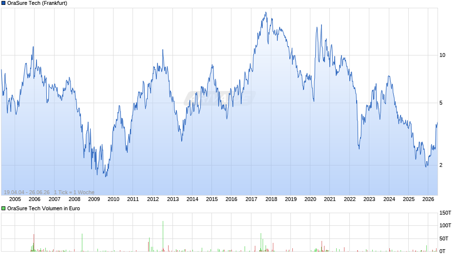 OraSure Tech Chart