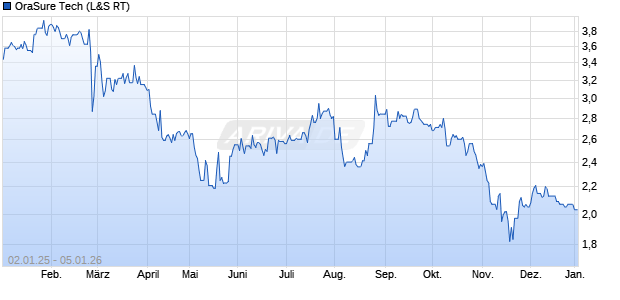 OraSure Tech Aktie Chart