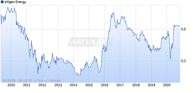 Infigen Energy Chart