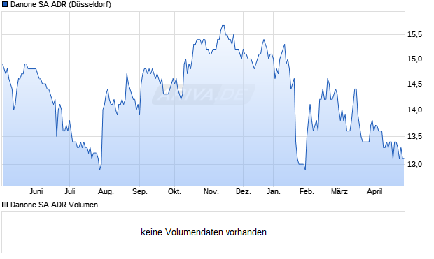 Danone Aktie (ADR) Chart
