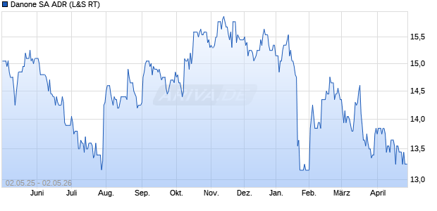 Danone Aktie (ADR) Chart