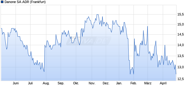 Danone Aktie (ADR) Chart