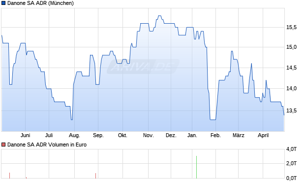 Danone Aktie (ADR) Chart