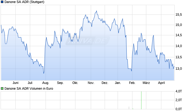 Danone Aktie (ADR) Chart