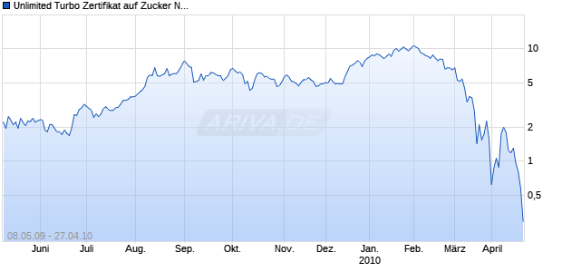 Unlimited Turbo Zertifikat auf Zucker NYBOT [Commerzbank AG] Chart