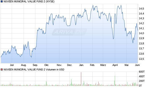 NUVEEN MUNICIPAL VALUE FUND 2 Aktie Chart