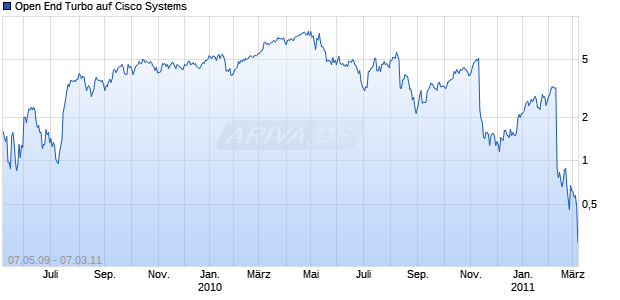 Open End Turbo auf Cisco Systems [HSBC Trinkaus & Burkhardt AG] Chart