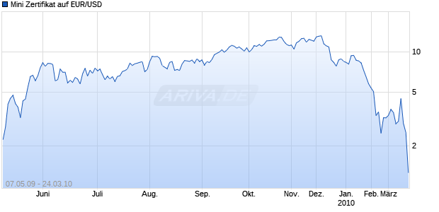 Mini Zertifikat auf EUR/USD [HSBC Trinkaus & Burkhardt AG] Chart