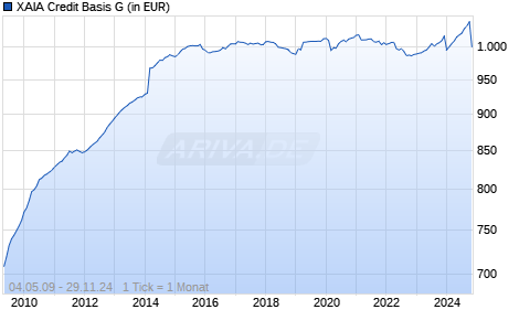 XAIA Credit Basis G Chart