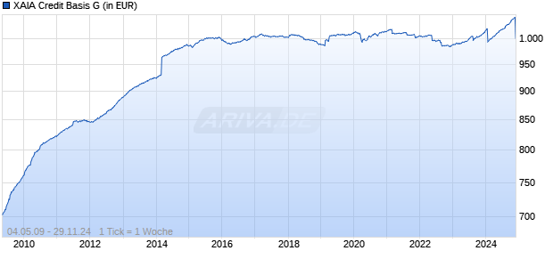 XAIA Credit Basis G Chart