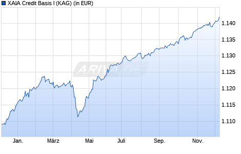 Performance des XAIA Credit Basis I (WKN A0RGZ9, ISIN LU0418282934)
