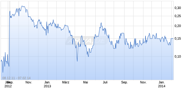 Myos Chart