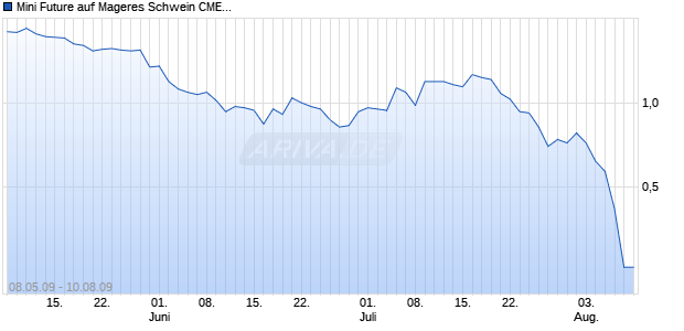 Mini Future auf Mageres Schwein CME [ABN AMRO] Chart