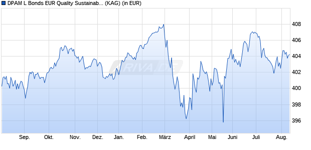 Performance des DPAM L Bonds EUR Quality Sustainable E (WKN A0PDRQ, ISIN LU0174537778)